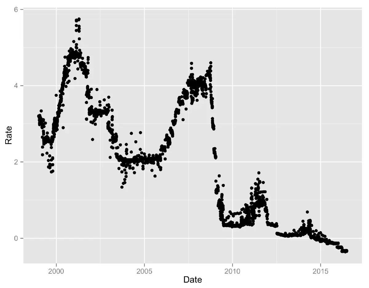 Graph showing EONIA rates